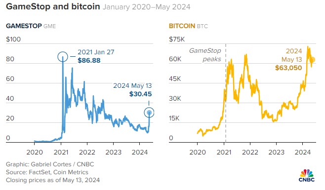 加密货币“先行指标”Meme股热潮掀起，比特币行情后续跟上？