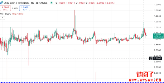 USDT与USDC的全面比较：稳定币的异同、优缺点及使用建议