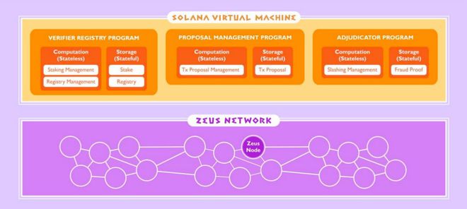探讨SOL币的技术架构：高性能区块链如何实现快速交易_区块链架构师必备技能_区块链架构模型