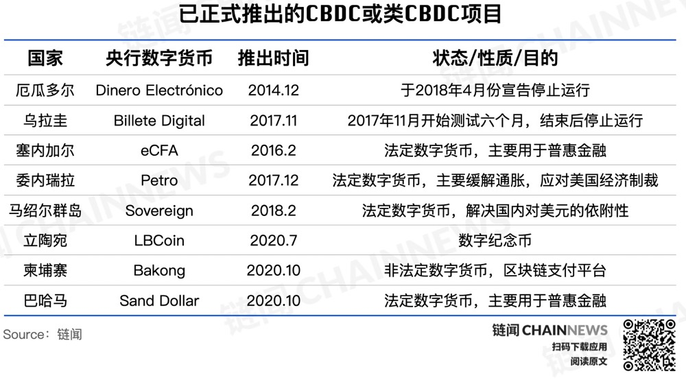 全球主要经济体CBDC最新进展：已推出成效有限，发行前景几何