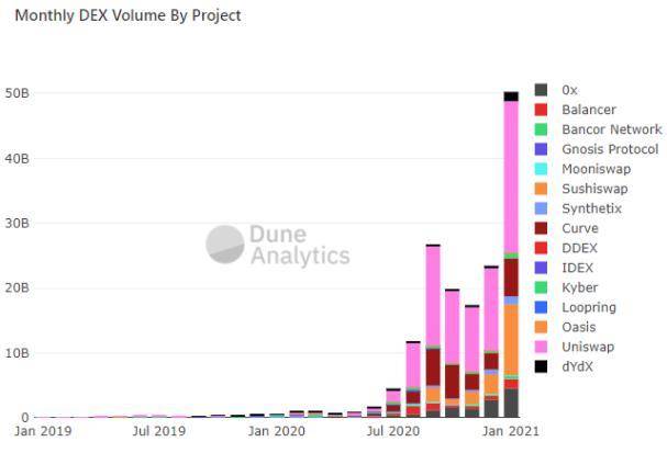 2021年DeFi市场趋势：DEXTools、UniTrade、Hummingbot、OctoFi等交易工具能否引领下一个风口？