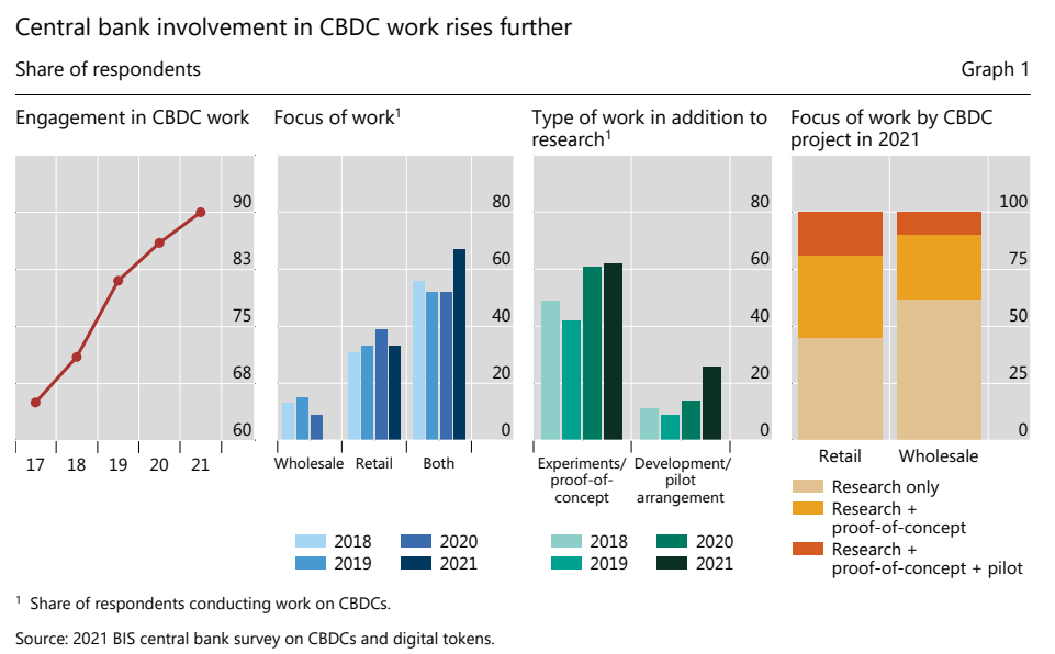 2021年全球CBDC调查：央行数字货币进展、互操作性及私营部门角色深度分析