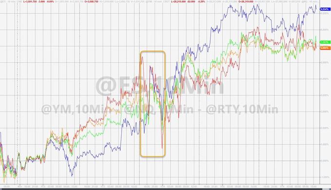 道指标普终结四连涨，三大美股指创六个月最大周涨幅，陆金所涨近20%