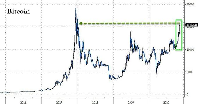 连续四天上涨！ ETH逼近3,000美元大关！_eth涨到一万美元_eth今日价格美金