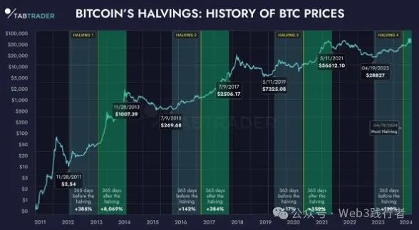 2024年加密货币市场回顾：比特币减半与山寨币崛起引领2025年新趋势