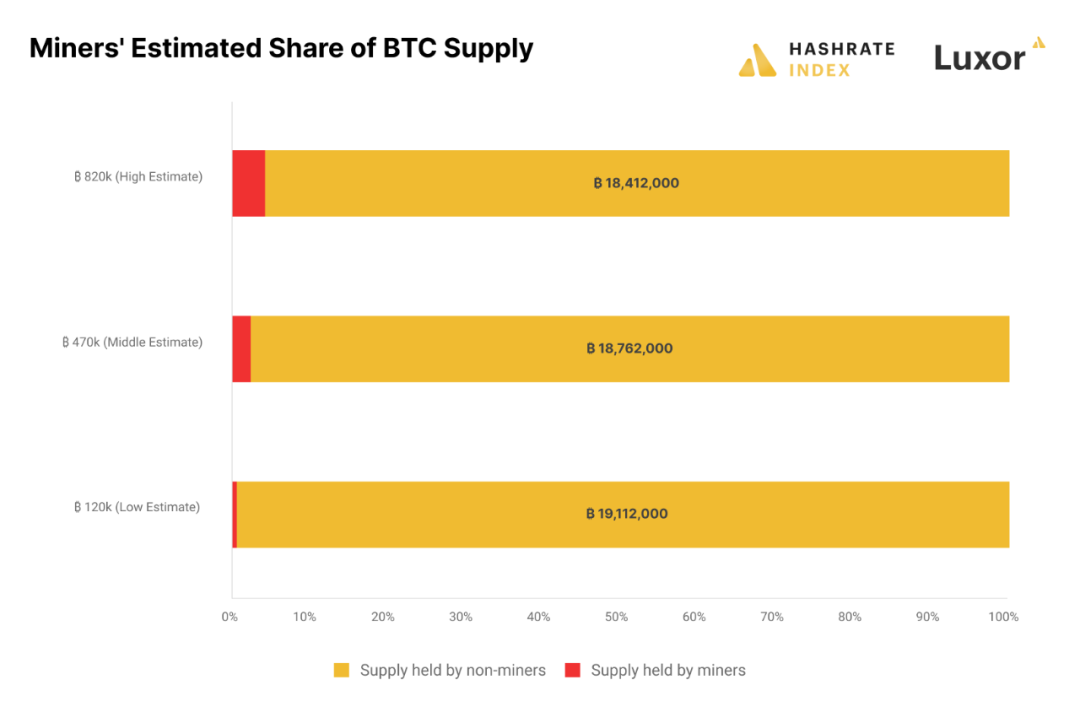 比特币矿工抛售行为对市场影响分析：熊市抛售压力最大，矿工持币策略揭秘