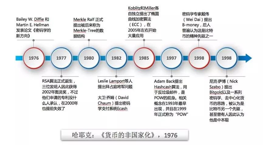 区块链历史回顾：1976年密码学与经济学的重要里程碑