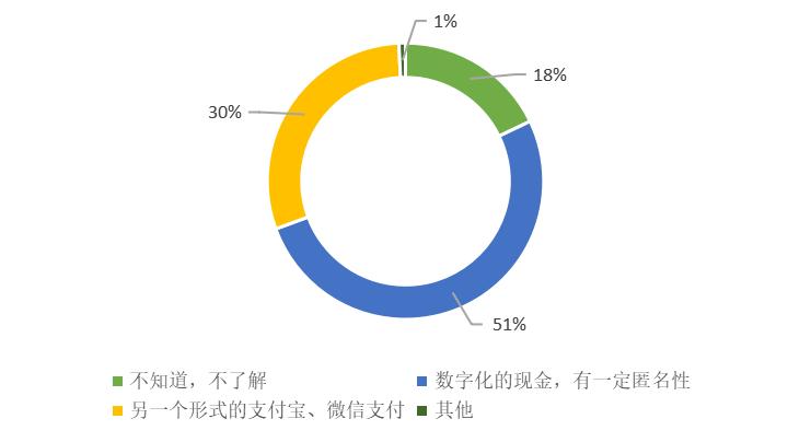 深圳苏州数字人民币红包测试引发热议，普通大众对数字人民币的认知与接受度调查