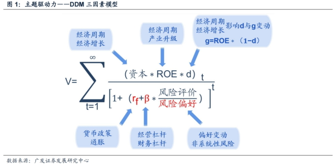 广发证券戴康2023年11月报告：如何选择最佳主题投资及行情演绎策略