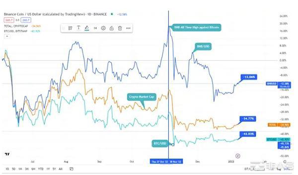 BNB对比特币：探究BNB于艰难2022年如何创下历史新高