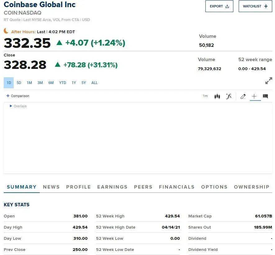 Coinbase在纳斯达克上市：虽高开低走但仍具重大意义